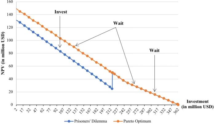 Figure 4.5 Impact on the NPV Depending on the Investment Movements 