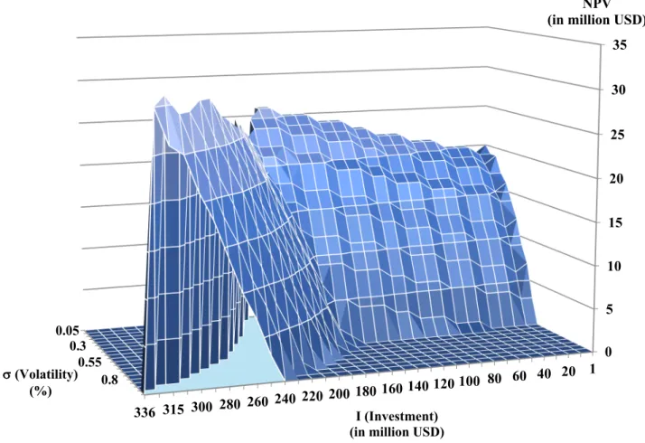 Figure 4.8 NPV Differences between Pareto and Prisoners’ Dilemma  4.6.4  Exceptional Points for the Pareto Optimum Solution 