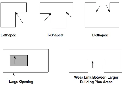 Figure 2.5. Plan views of various building configurations showing plan irregularities;  
