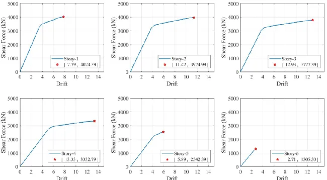 Figure 3.10. The capacity curve of MF building for any stories in Y-direction  