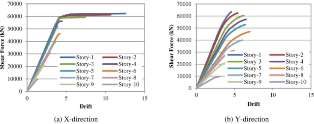 Figure 3.11. The capacity curve of BF structure in X-direction and Y-direction 