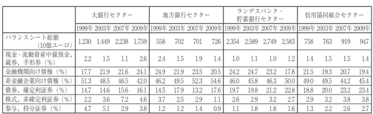 表  銀行セクター別主要資産項目の構成比（％） 表  銀行セクター別公的部門向け貸出と貸出先構成比 表  銀行セクター別有価証券保有高とその構成（2010年 月）大銀行セクター地方銀行セクターランデスバンク・貯蓄銀行セクター 信用協同組合セクター 1999年 2003年 2007年 2009年 1999年 2003年 2007年 2009年 1999年 2003年 2007年 2009年 1999年 2003年 2007年 2009年バランスシート総額（10億ユーロ）1,230  1,449  2,238 