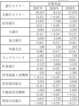 表  銀行セクター別収益構成（％） 表11 資本収益率（銀行セクター別） Return on capital大銀行地方銀行 ランデスバンク 1995年 2000年 2005年 2009年 1995年 2000年 2005年 2009年 1995年 2000年 2005年 2009年金利収入68.749.249.363.877.058.367.862.379.572.483.281.5手数料収入27.435.425.629.016.733.626.728.911.516.816.08.4金融市場取引収入4.2