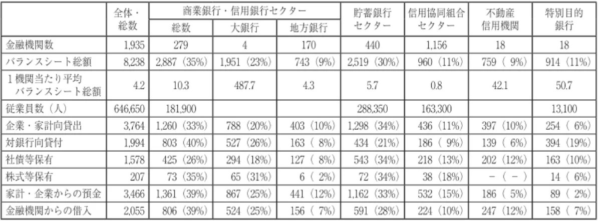 表  現代ドイツ銀行業の概況（2010年 月）