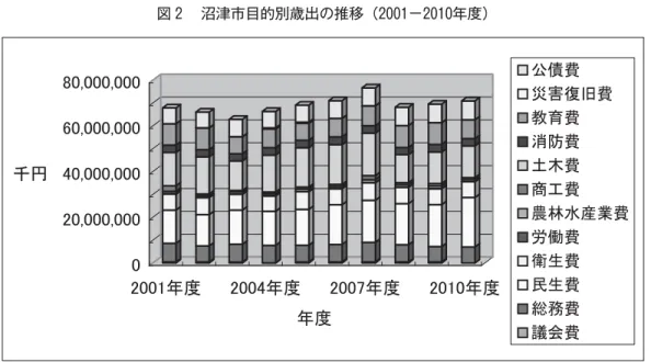 図  沼津市目的別歳出の推移（2001−2010年度） 図  沼津市性質別歳出決算額の推移（2001−2008年度）（注）2008年度までは決算額。2009年度と2010年度は予算額。（資料）沼津市「決算カード」各年度版により作成。 （注）2008年度までは決算額。2009年度と2010年度は予算額。 （資料）沼津市「決算カード」各年度版により作成。
