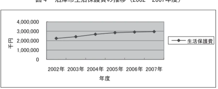 図  沼津市生活保護費の推移（2002−2007年度） ⑵ 歳入面からみた市債累積構造  次に、2009年の歳入予算についてみると、自主財源比率は66.1%と、比較的自主財源比率が高い という特徴がある。その自主財源である市税が379億5,000万円と、前年度当初比にして0.9％減の見 込みで、その内訳は、個人市民税 億円増、法人市民税約 億円減、固定資産税約 億5,000万円 減である。市税の中では、固定資産税の割合が最も高い。また個人市民税が増えているのは、三位 一体の改革による税源移譲によるものである