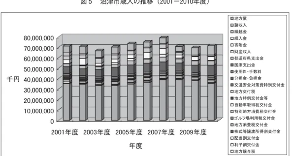 図  沼津市歳入の推移（2001−2010年度） 図  沼津市税決算額の推移（2001−2008年度）  そこで、表 と図 により、近年の沼津市における市債累積額の推移についてみると、2002年度 に約1,242億円であったのが、2007年度には約1,306億円にまで、着実に増加していることがわかる。 市債の内訳では、一般会計の累積額が約696億円から約728億円、特別会計と企業会計を合わせた累 積債務が約547億円から578億円となっており、一般会計に迫る金額の特別会計累積債務が存在して いることが窺える