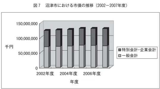 図  沼津市における市債の推移（2002−2007年度）  ところで、沼津市の特別会計予算には、国民健康保険事業、交通災害共済事業、土地取得事業、 老人保健事業、介護保険事業、簡易水道事業、温泉施設事業、後期高齢者医療事業がある。土地取 得事業、簡易水道事業などは社会資本整備などに関わるが、国民健康保険事業、老人保健事業（後 期高齢者医療事業に移行）、介護保険事業、後期高齢者医療事業（広域連合にて運営）は医療・福 祉面において、重要な役割を果たしている行政サービスである。  2009年度予算についてみると、
