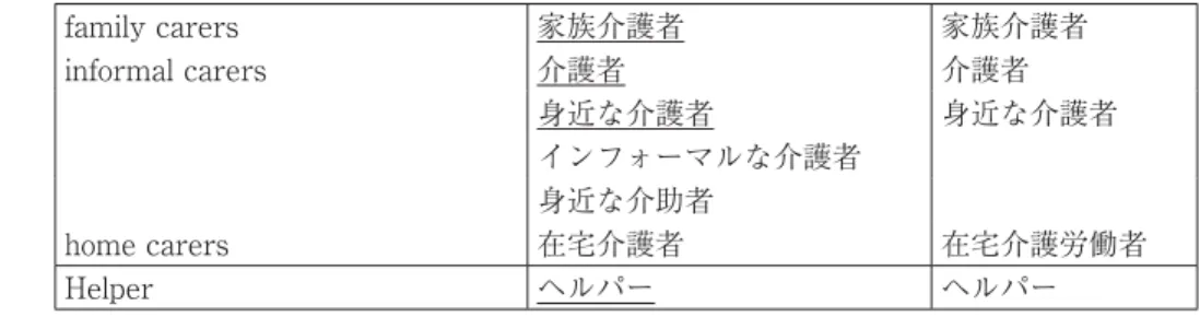 表  T.ソマーズ他の著書の邦訳書における訳語等一覧 （1） T.ソマーズ他の著書の英語表現 大塩まゆみ氏による訳語 三富紀敬の訳語 caregiver 介護者 介護者 caregivers 介護者 介護者 介護者たち family caregivers 家族の介護者 家族介護者 non-paid caregiver 無償の介護者 無償の介護者 respite 休息ケア レスパイトケア respite care 休息ケア レスパイトケア respite care service 休息サービス レスパイトケア
