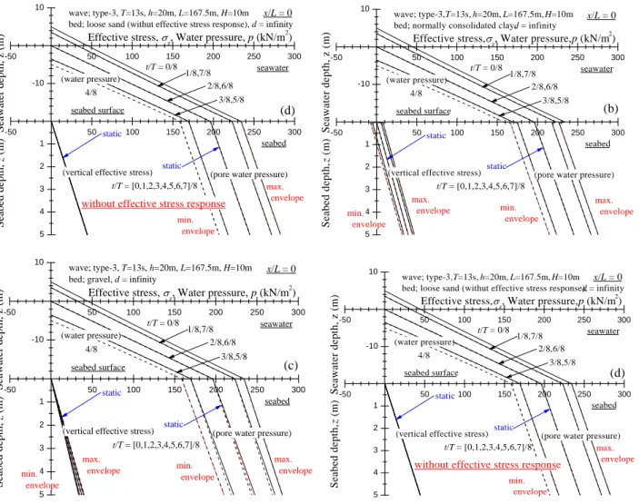 図 5.1-1 海底地盤における有効応力挙動 (a) 緩い砂，(b) 正規圧密粘土，(c) 礫，(d) 応答無し  また，図 5.1-1  は進行波の下における 3 種類の土質で構成される海底地盤の波浪に対する有効応 力応答を示している。図の上段は海水中の水圧変化，下段は海底地盤中の間隙水圧・有効応力応答 を示している。ただし，図 5.1-1 (d)は海底地盤の波浪への応答を考慮しない場合に，間隙水圧のみが 変化し，有効応力は静水圧状態で変動しないことを示している。三浦ら(2004)が示したように，正規 圧