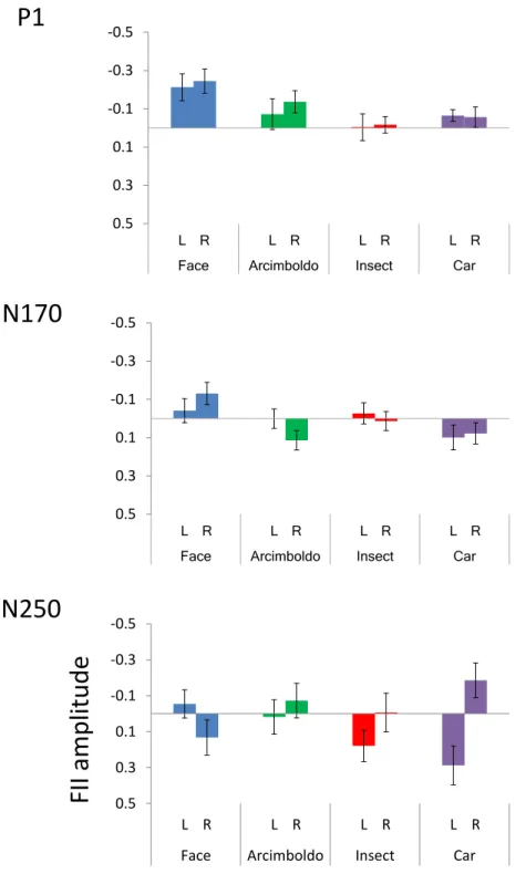 Figure 2.5: The inversion eﬀect index for peak amplitude of the P1 (Top), N170 (Middle), and N250 (Bottom) components, measured at the left and right pooled occipito-temporal electrode sites (averaged for electrodes P5/P9/PO7 and P6/P10/PO8) and displayed 