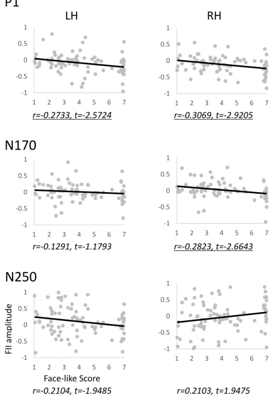 Figure 2.6: Correlation map between the inversion eﬀect index and the face-likeness score of P1 (Top), N170 (Middle), and N250 (Bottom) components, calculated for the left (left side) and right (right side) hemispheres
