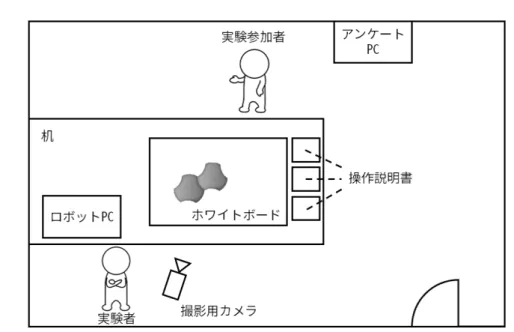 図 3.9: 実験室の様子 としてホワイトボードが置かれている。実験参加者はその前に立ちコントローラ を持った状態で実験がスタートする。アンケートに答える際には、別の机に用意 してある PC の前まで移動してもらい、PC 上で質問に答えてもらった タスクは、静止しているロボットの周囲を移動し、スタート地点とは反対の位 置まで移動した後、スタート地点まで戻ってもらうものを設定した。スタート地 点に戻る際はそのまま１周する場合、あるいは同じルートを辿る場合のどちらで もよいとした。 また、操作者にスタート位置と
