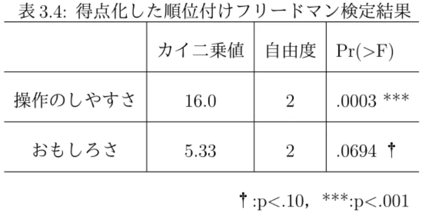 表 3.4: 得点化した順位付けフリードマン検定結果 カイ二乗値 自由度 Pr(>F) 操作のしやすさ 16.0 2 .0003 *** おもしろさ 5.33 2 .0694 † † :p<.10 ， ***:p<.001 が簡単であるとして設定していた。しかしながら、そうではなく、2 番目に操作が しやすいとされている。これは、ロボットがシステム的に動作しているためであ ると考えられる。時間が来れば動作するという条件では、単体で回転するには十 分な慣性モーメントを生成できているが、別の 