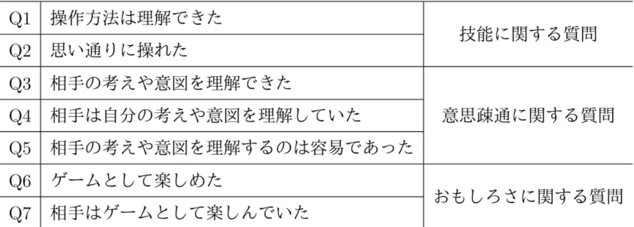 表 4.1: 主観評価実験における質問項目とカテゴリ Q1 操作方法は理解できた 技能に関する質問 Q2 思い通りに操れた Q3 相手の考えや意図を理解できた Q4 相手は自分の考えや意図を理解していた 意思疎通に関する質問 Q5 相手の考えや意図を理解するのは容易であった   Q6 ゲームとして楽しめた おもしろさに関する質問 Q7 相手はゲームとして楽しんでいた は 3 分間で行い、後述する実験条件（共通のタスクの有無と社会的参照の有無）に よる 4 つのパターンを各 2 回ずつ、合計 8 回行った。 