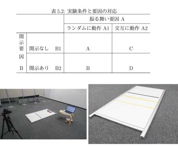 表 5.2: 実験条件と要因の対応 振る舞い要因 A ランダムに動作 A1 交互に動作 A2 開 示 要 開示なし  B1 A C 因   B 開示あり  B2 B D 図 5.1: 実験環境 図 5.2: 実験フィールド また、各パターンはカウンターバランスに配慮し、ランダムに実験を行った。 5.3.5 実験環境 実験環境を図 5.1 に示す。実験は図にあるフィールドの前に実験参加者が立ち コントローラを持った状態で行う。実験者はパソコンの前に待機し、実験用プロ グラムの開始・停止を行い、フィールド上での