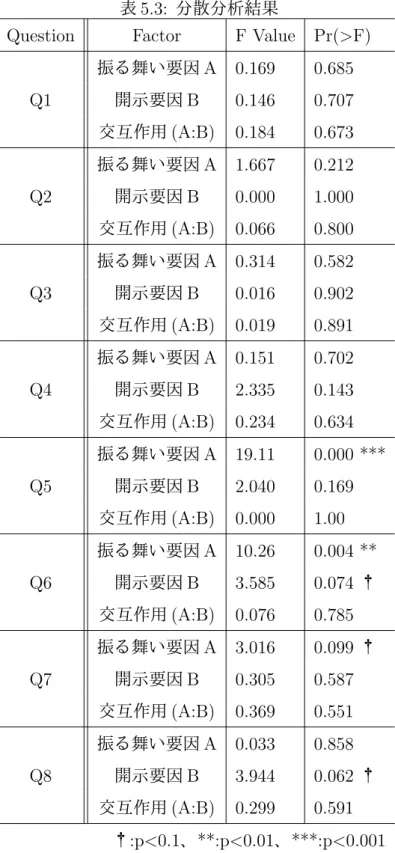 表 5.3: 分散分析結果