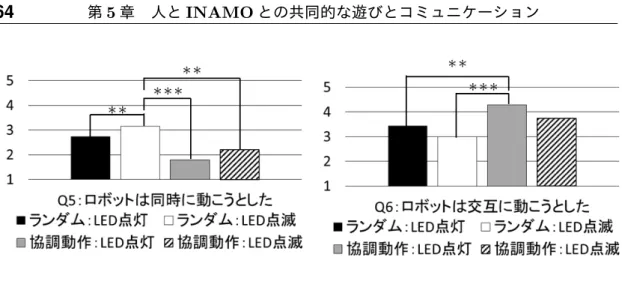 図 5.6: Q5 における多重比較結果 図 5.7: Q6 における多重比較結果 における多重比較の結果をそれぞれ図 5.6、5.7(**:p<.01、***:p<.001) に示す。 差が有意であると認められた組は、 Q5 では、A-C 間、B-C 間、B-D 間の 3 組で、 Q6 では A-C 間、B-C 間の 2 組であった。これらの組は Q5、Q6 にかかわらず、振 る舞い要因の水準のみが変化している条件間の組であり、この結果からも分散分 析の結果を確認できる。したがって、人同士での