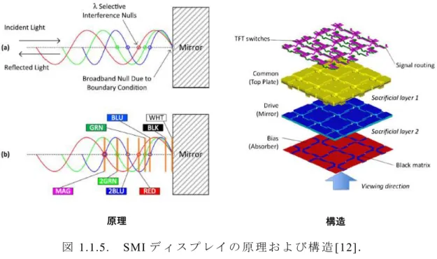 図  1.1.5.  SMI デ ィ ス プ レ イ の 原 理 お よ び 構 造 [12] ．