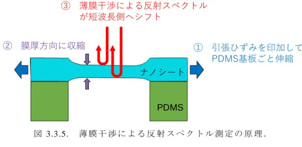 図  3.3.5.  薄 膜 干 渉 に よ る 反 射 ス ペ ク ト ル 測 定 の 原 理 ．