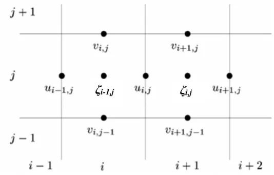 Figure 3.1 Staggered Grid System 