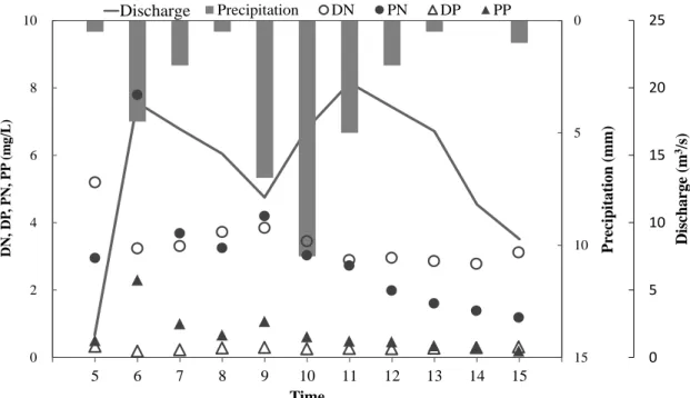 Figure 4.2 Precipitation, Discharges and Nutrients on 29 th  July during Rainfall at  Umeda River 