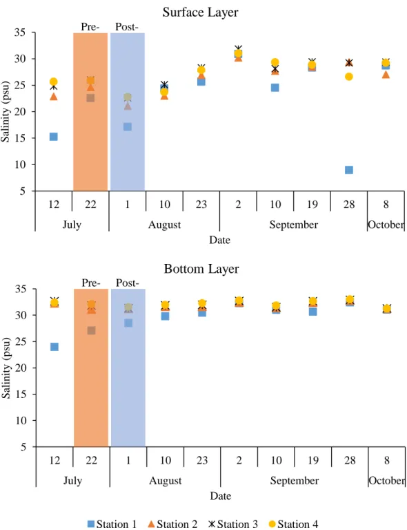 Figure 4.3 Observed Estuarine Salinity during Summer 2010510152025303512221102321019 28 8