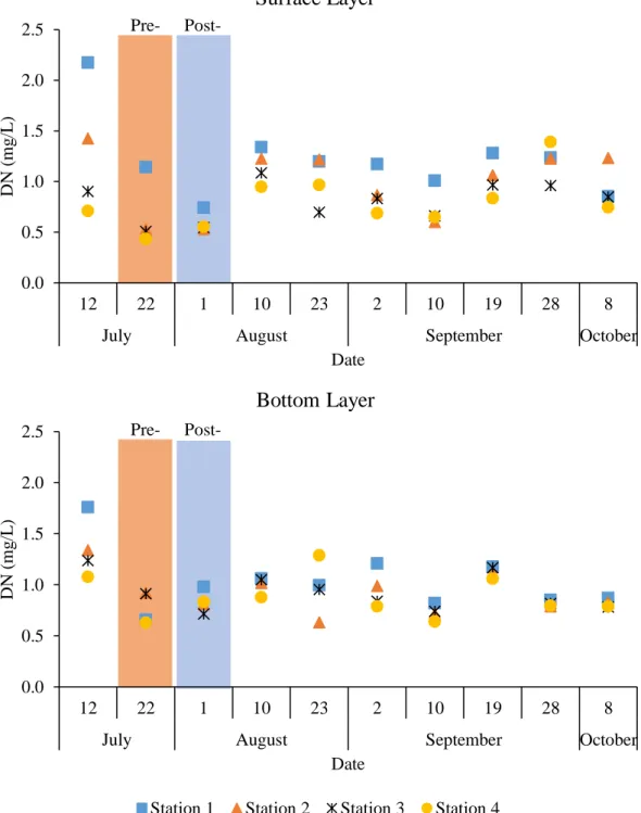 Figure 4.4 Observed Estuarine DN during Summer 20100.00.51.01.52.02.512221102321019 28 8