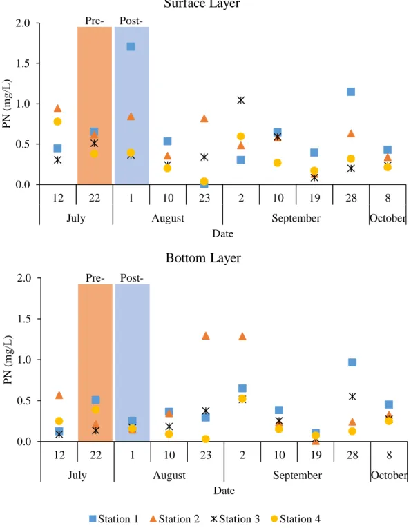 Figure 4.7 Observed Estuarine PN during Summer 2010 0.00.51.01.52.012221102321019 28 8