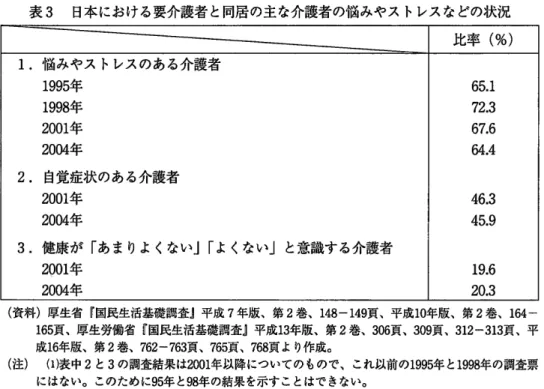 表 3  日本における要介護者 と同居の主な介護者の悩みやス トレスなどの状況 比率 (%) 悩みやス トレスのある介護者 1995年 1998年 2001年 2004年 自覚症状のある介護者 2001年 2004年 健康が「あまりよくない」「よ 2001年 2004年 くない」と意識する介護者 65.172.367.664。 446。345。919.620。3 (資 料 )厚 生省『国民生活基礎調査』平成 7年 版、第 2巻 、148‑149頁 、平成 10年 版、第 2巻 、 164‑ 165頁 、厚生