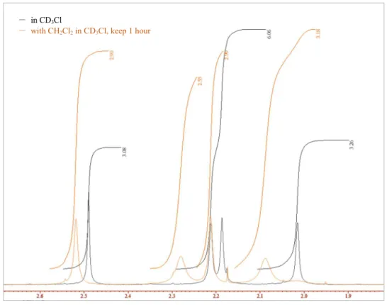 Figure 5-1.  1 H NMR spectra of  CH 3 CN  in Ru(II)-Pheox complex in CDCl 3 . 
