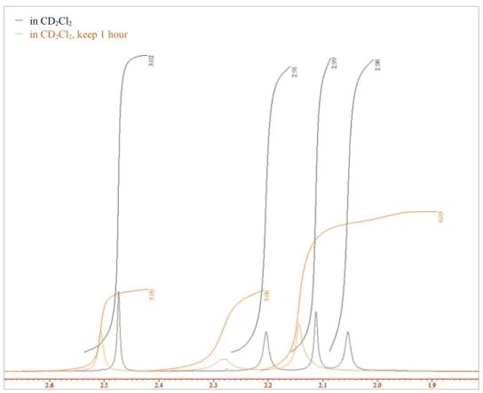 Figure 5-2.  1 H NMR spectra of Ru(II)-Pheox complex in CD 2 Cl 2 . 