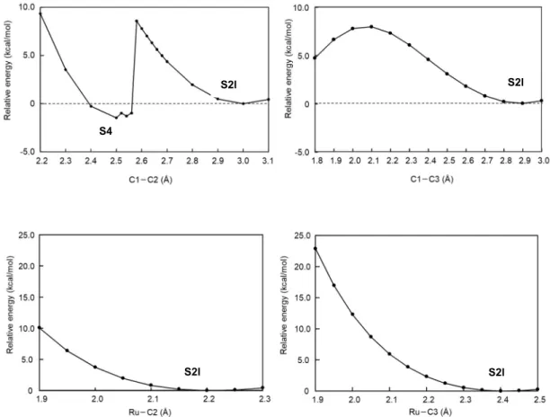 Figure 5-12.    Ru–C2，Ru–C3，C1–C2，C1–C3 原子間距離の Scan 計算結果 