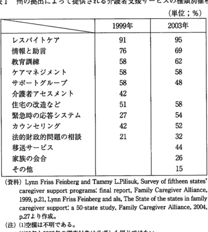 表 1  州の拠出によつて提供 される介護者支援サービスの種類別推移 (単 位 ;%) 1999笙 F 2003年 レスパイ トケア 情報 と助言 教育訓練 ケアマネジメン ト サポー トグループ 介護者 アセスメ ン ト 住宅の改造 な ど 緊急時の応答 システム カウンセ リング 法的財政的問題 の相談 移送サー ビス 家族の会合 その他 ９ ︲％５８５８２５．２ ７４２２． ９５６９６２ ５８４８５ ８弘５２３２４２６︲ ５ (資 料 )助 Jriss Feinberg and Ta― yL.Pnis