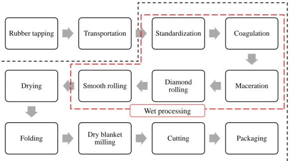 Fig. 2.1. Crepe rubber manufacturing process with the system boundaries; red dashed  line for wet processing activities and black dashed line for the overall study boundary.