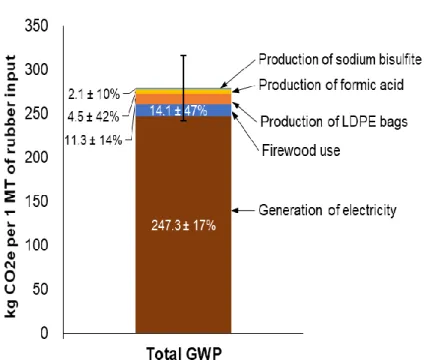Fig. 2.5. Details of Global Warming Potential (GWP) of different components involved  in the crepe rubber processing system