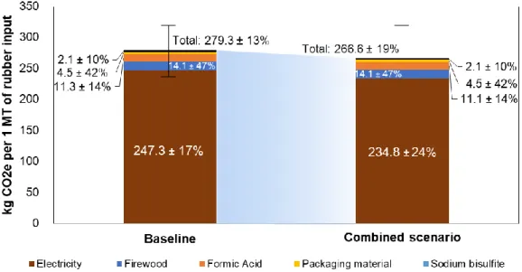 Table 2.3  Indicator values (absolute value  ±  Relative Standard  Deviation)  for the  crepe  rubber processing system