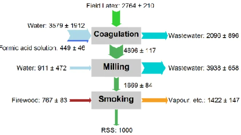 Fig. 3.2. Material flow analysis of ribbed smoked sheet manufacture (RSS) per 1 MT of RSS