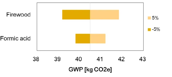 Fig. 3.5. Tornado plot of What-if analysis. GWP refers to global warming potential. 