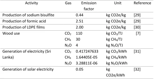 Table 4.1 Emission factors used for life cycle assessment (LCA). Code LDPE refers to low  density polyethylene