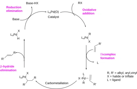Figure 2.6: General mechanism of Mizoroki-Heck coupling reaction. 30