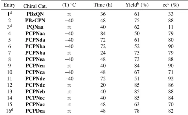 Table 3.3: Cinchona based chiral polyester catalysts screening for the formation of 6 in the Michael addition of anthrone to β-nitrostyrene a .