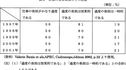 表 5  幹部の仕事負担 とその性格 (単 位 ;%) 仕事 の負担 がかな り過度 である 過度 の負担 は恒常的である 過度の負担 は一時的である 1997年 1998年 1999年 2000年 2001年 56566056 50 8180798379 1920211721 (資 料 )Valerie BaZin et als,APEC,Cadroscope,6dition 2002,p.32よ り借用。 (注 )(1)「 過度の負担は恒常的である」 と「過度の負担は一時的である」 との合計は、 100