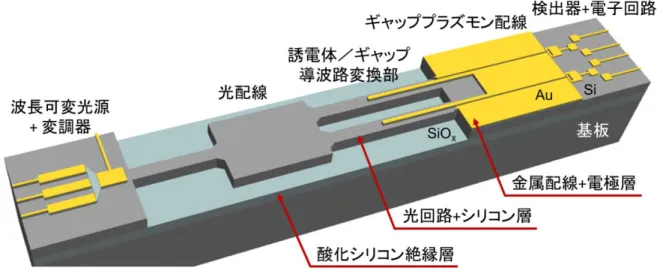 図 1.5  シリコンベースの構想デバイス 