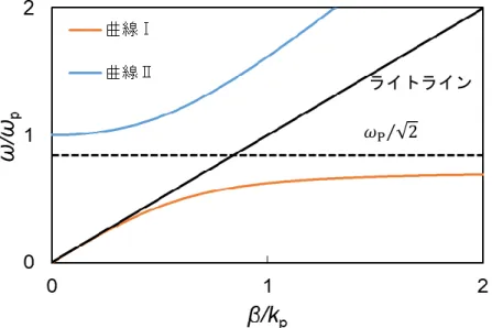 図 2.2  理想金属‐真空界面における表面プラズモンの分散関係 