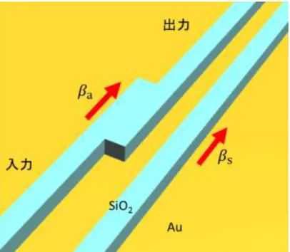 図 3.1  表面プラズモンの位相調整構造 