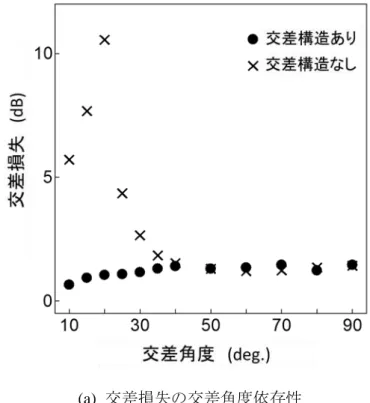 図 3.13  電磁界解析による交差特性の交差角度依存性 