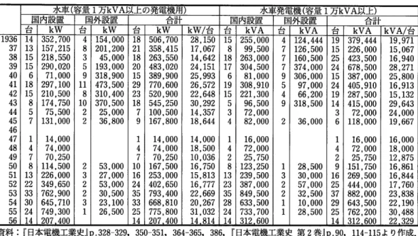 表 6  原動機・発電機生産の推移 資料 :『 日本電機工業史』p.328329,350‑351,364‑365,386,『 日本電機工業史 第 2巻』p.90,114‑115よ り作成 