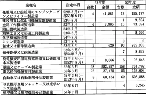 表 8  初年度 2分 の 1特 別償却の対象機械設備等の取得状況 (機 械工業関係 ) 業種名 指定年月 52年度 53年度 台 数 金 額 台 数 金 額 発電用又は船舶用のエンジンター ビ ン又はボイラー製造業 52年 3月 (一部53年8月) 41,881 155,177 用機械設備製造業 534F8 1 52」 手 3月 4 3.905 73,324 費EE 54年 7月 i工 具 又 は超 硬 工 具 53」 軍 8月 8.040 械製 貿 54̀軍 7月 ミ シ ン 53生 F8「 又 は 1