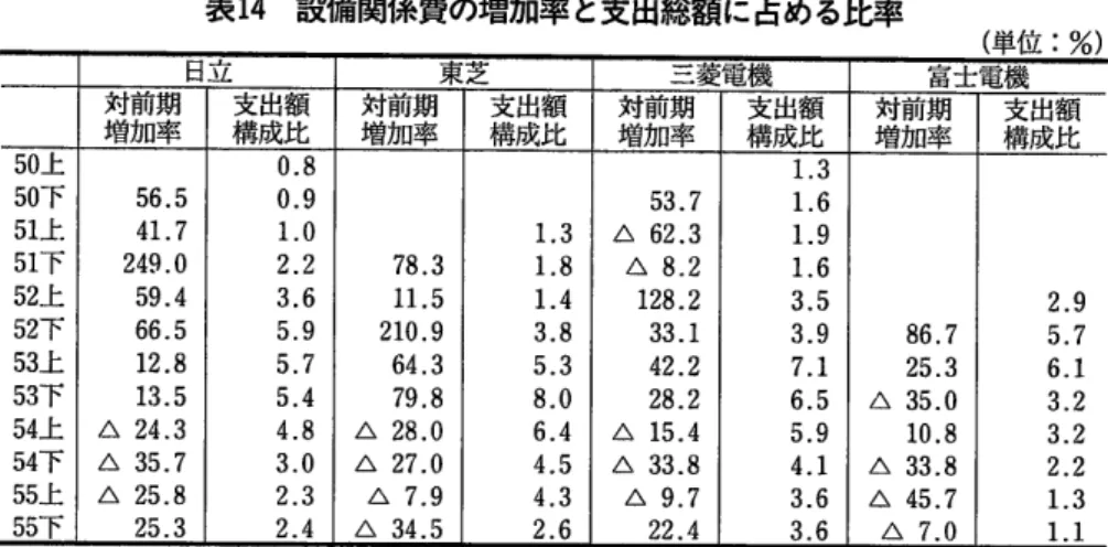 表 14  設備関係費の増加率 と支出総額に占める比率 位 : 日立 東 芝 三 菱 電 機 富 士 電 対前期 増加率 額比出成支構 期率前加対増 支出額 構成比 対前期増加率 額比出成支構 期率前加対増 支出額 趾 構成比 師 趾 町 趾 師 趾 師 趾 趾 岬 師 56.541,7249.059,466.512.813.5∠ゝ 24.3△ 35.7∠ゝ 25.8 25.3 0.80。 91.02.23.65,95,75。44.83.02.32.4 ７ ８■︲０６４７９２８２７７３４２  △△△△ 1.